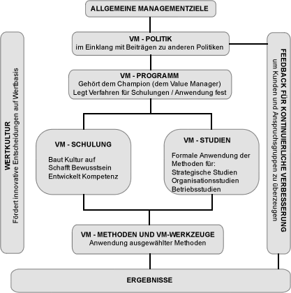 Value Management - Managementziele