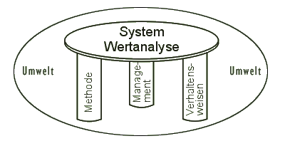 Wertanalyse - System