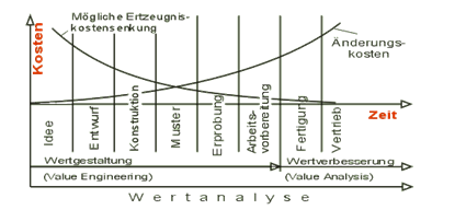 Wertanalyse - Kostensenkung